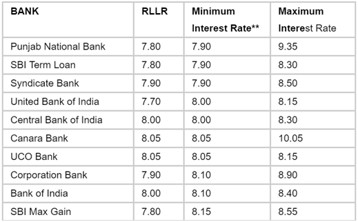 How To Find The Lowest Home Loan Rates In 2020 Roofandfloor Blog 4359