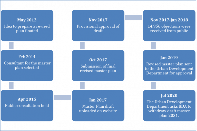 Everything You Must Know About Bangalore’s Master Plan - RoofandFloor Blog