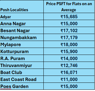 Top Posh Areas in Chennai Price per sq ft