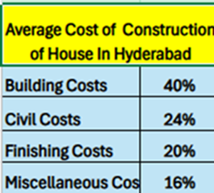 Average cost of construction of house in Hyderabad