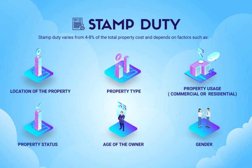 Infographic: Stamp Duty Rate in Top Indian Cities