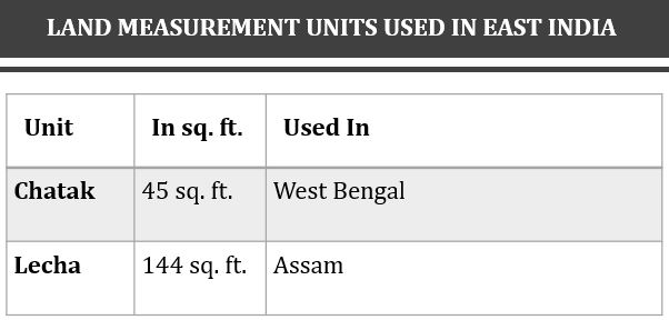 A Primer to Land Measurement Units in India