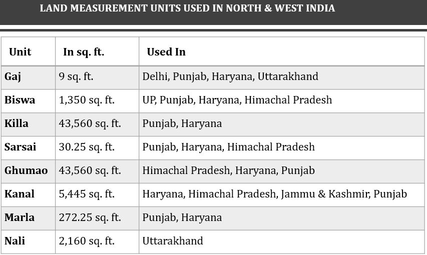 A Primer to Land Measurement Units in India